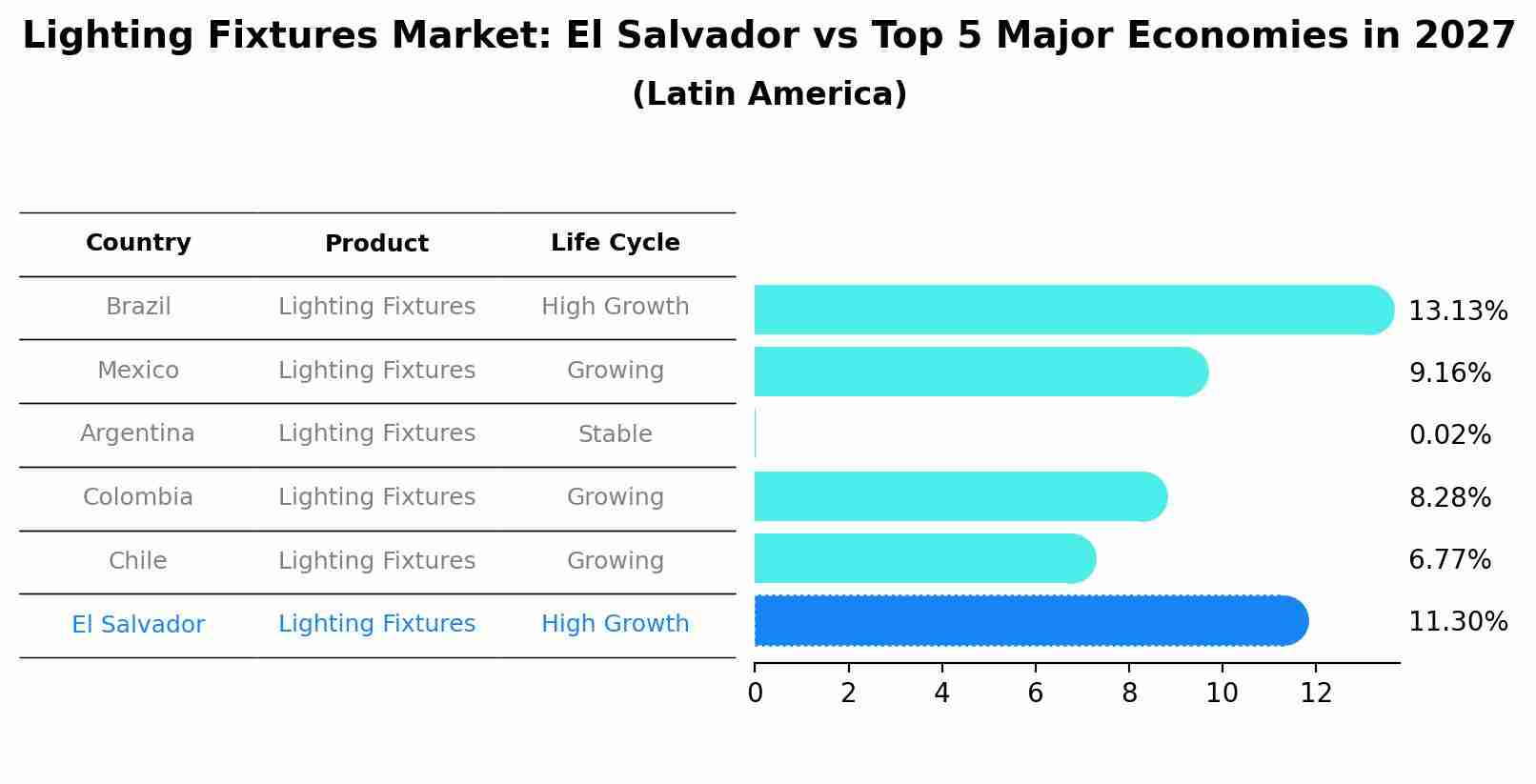 Lighting Fixtures Market: El Salvador vs Top 5 Major Economies in 2027 (Latin America)