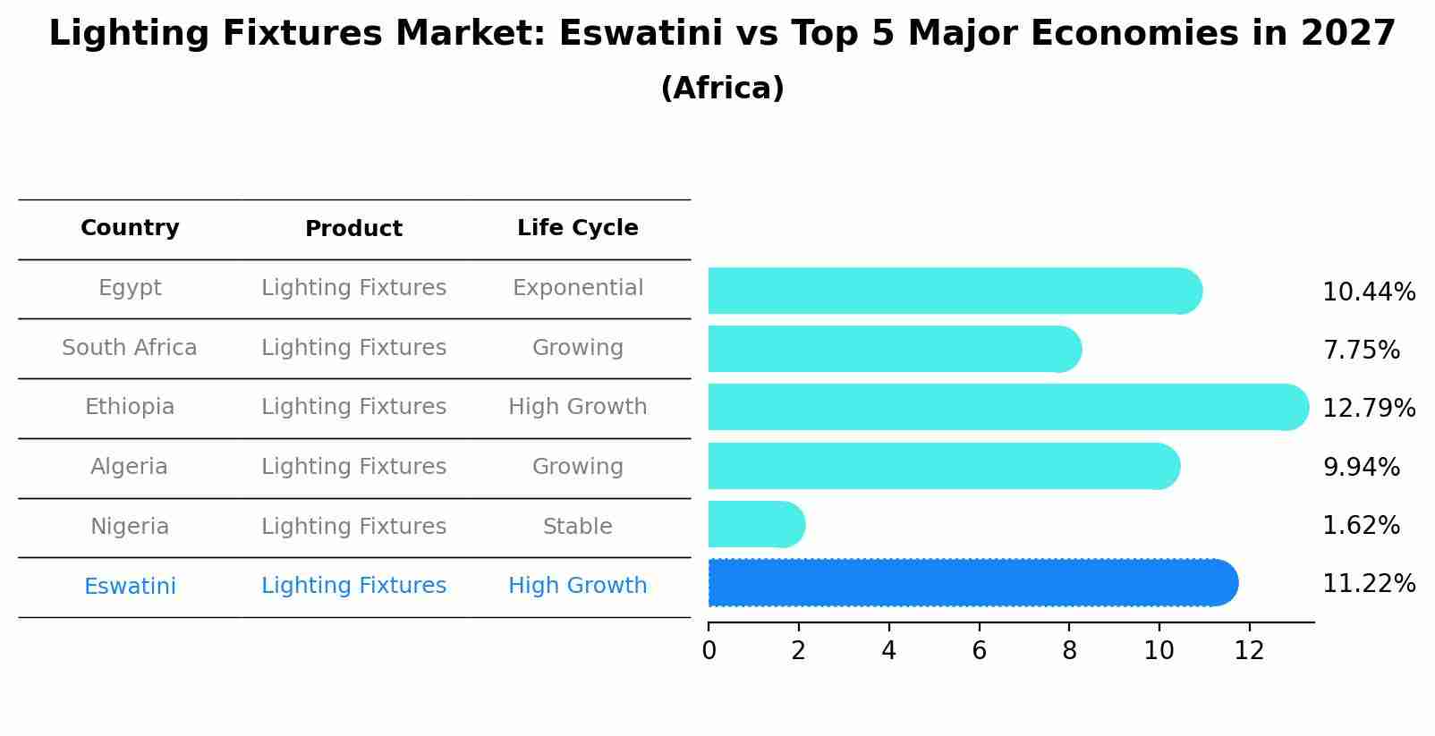 Lighting Fixtures Market: Eswatini vs Top 5 Major Economies in 2027 (Africa)