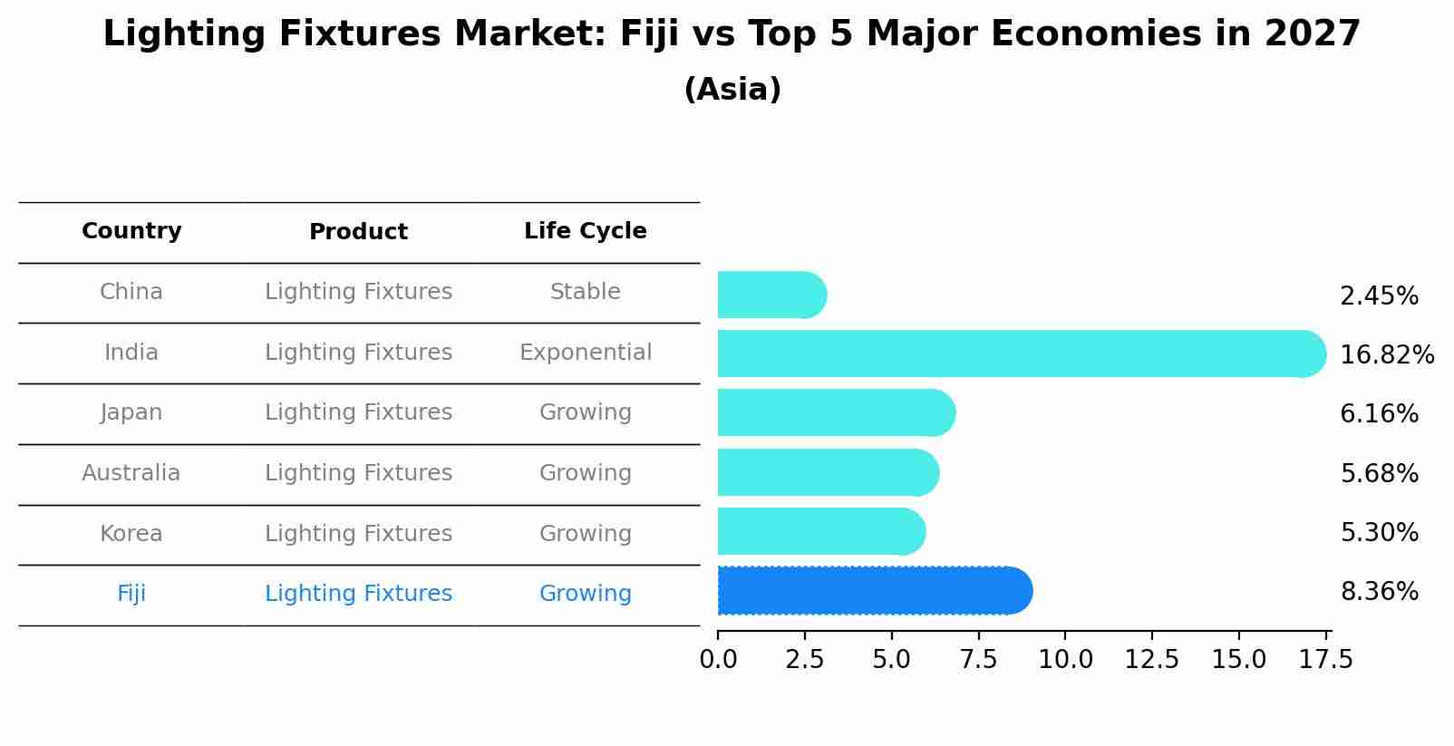 Lighting Fixtures Market: Fiji vs Top 5 Major Economies in 2027 (Asia)