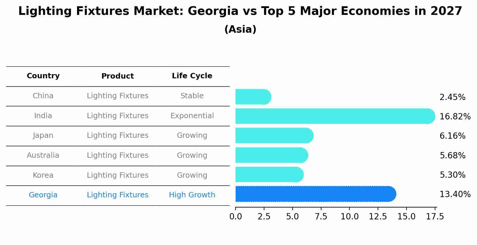 Lighting Fixtures Market: Georgia vs Top 5 Major Economies in 2027 (Asia)