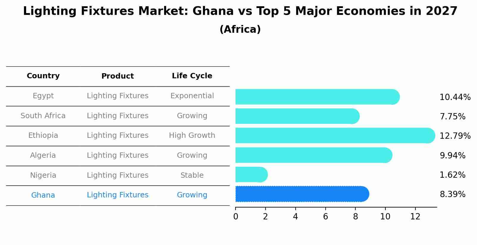 Lighting Fixtures Market: Ghana vs Top 5 Major Economies in 2027 (Africa)