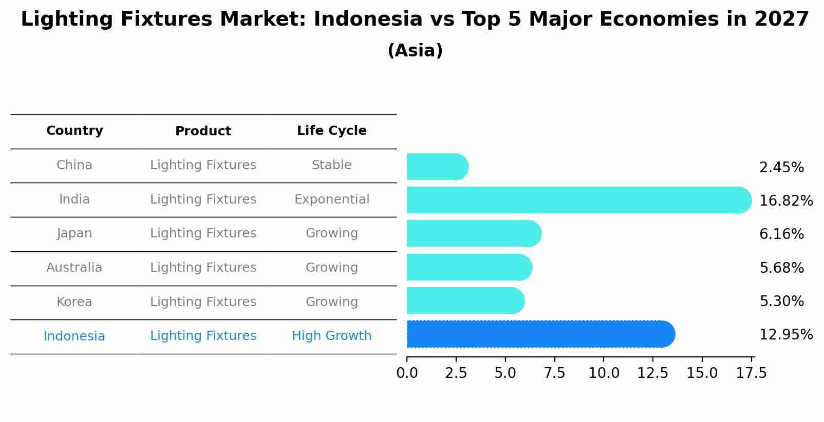 Lighting Fixtures Market: Indonesia vs Top 5 Major Economies in 2027 (Asia)