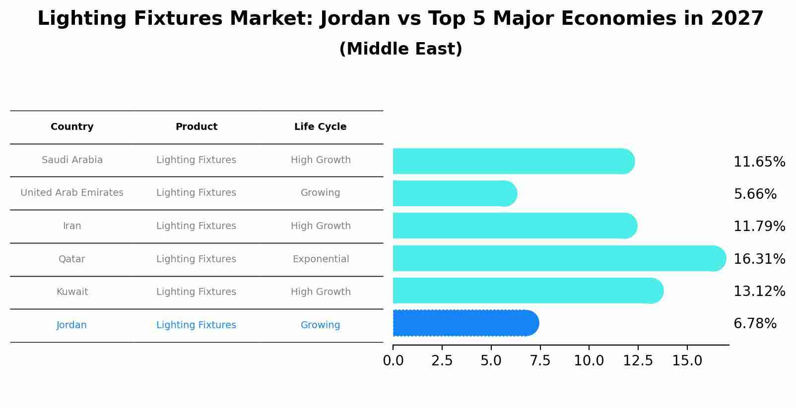 Lighting Fixtures Market: Jordan vs Top 5 Major Economies in 2027 (Middle East)