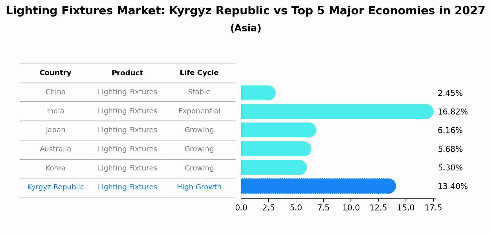 Lighting Fixtures Market: Kyrgyz Republic vs Top 5 Major Economies in 2027 (Asia)