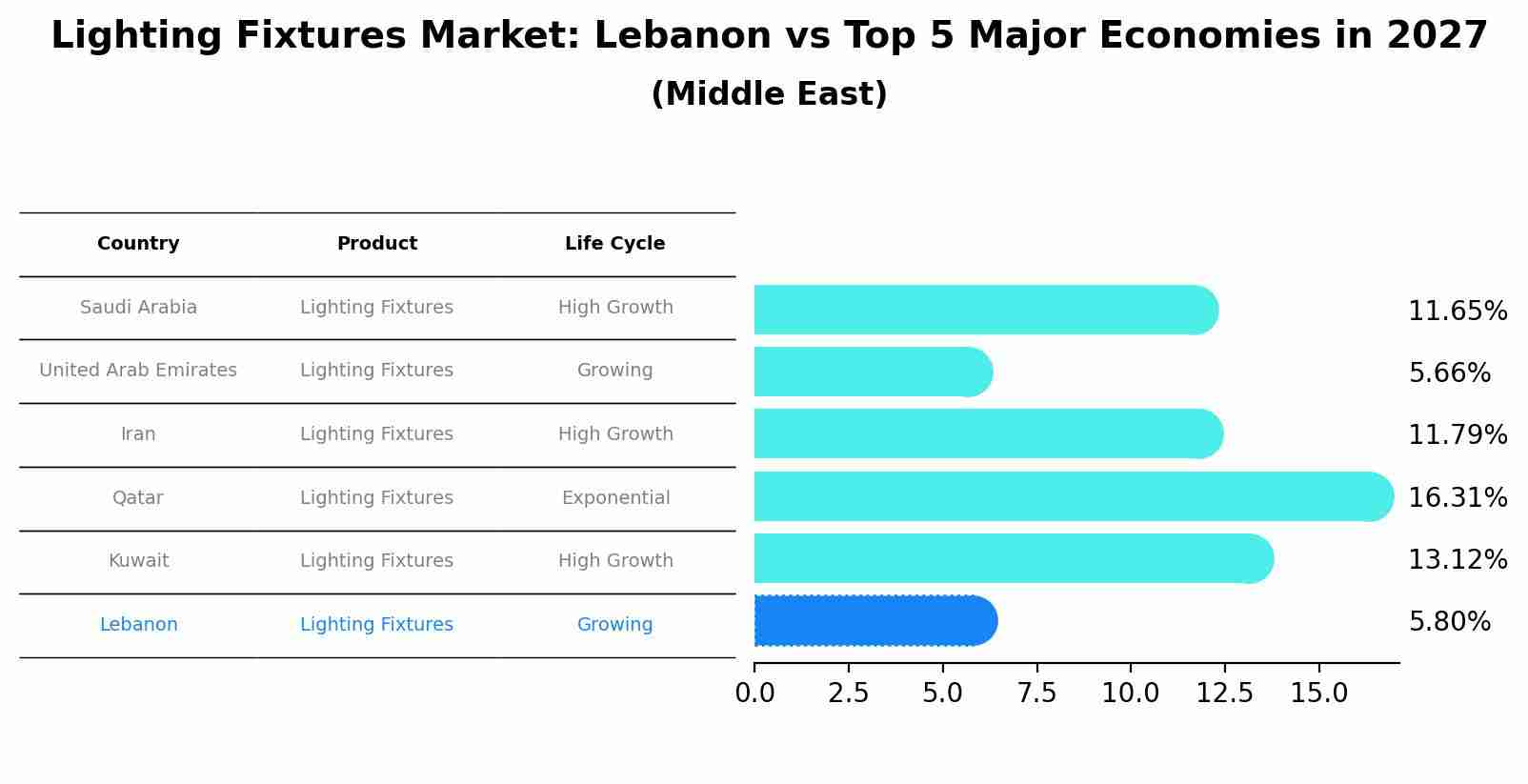 Lighting Fixtures Market: Lebanon vs Top 5 Major Economies in 2027 (Middle East)