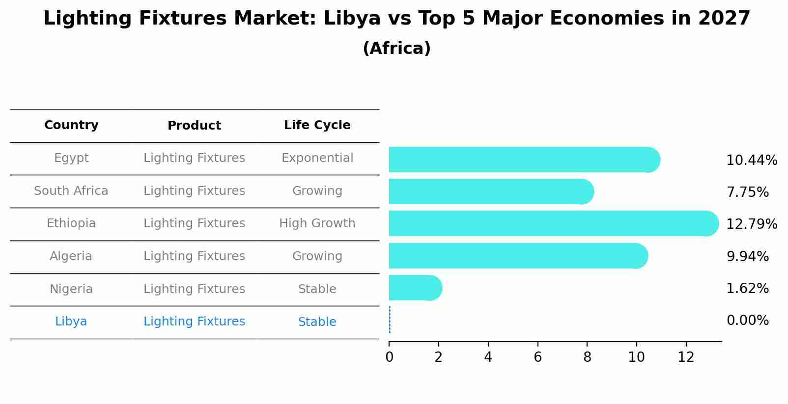 Lighting Fixtures Market: Libya vs Top 5 Major Economies in 2027 (Africa)
