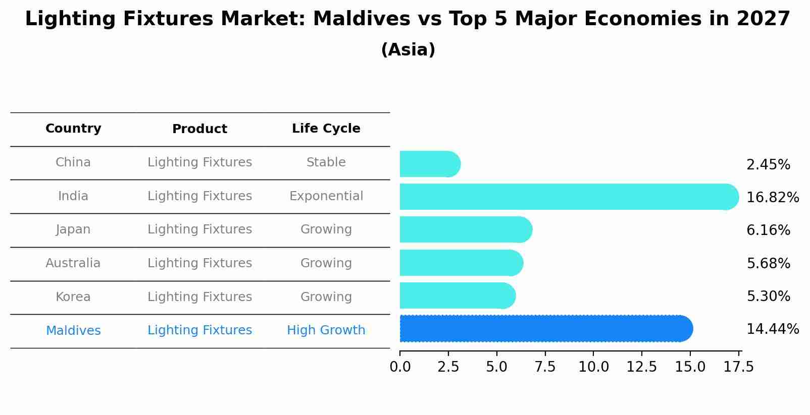 Lighting Fixtures Market: Maldives vs Top 5 Major Economies in 2027 (Asia)