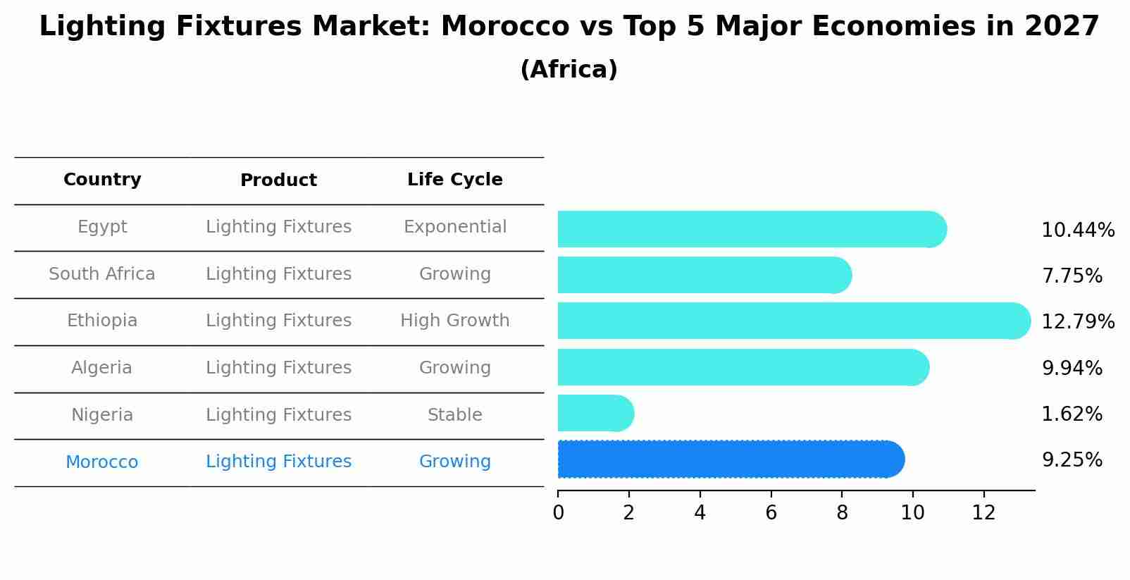 Lighting Fixtures Market: Morocco vs Top 5 Major Economies in 2027 (Africa)
