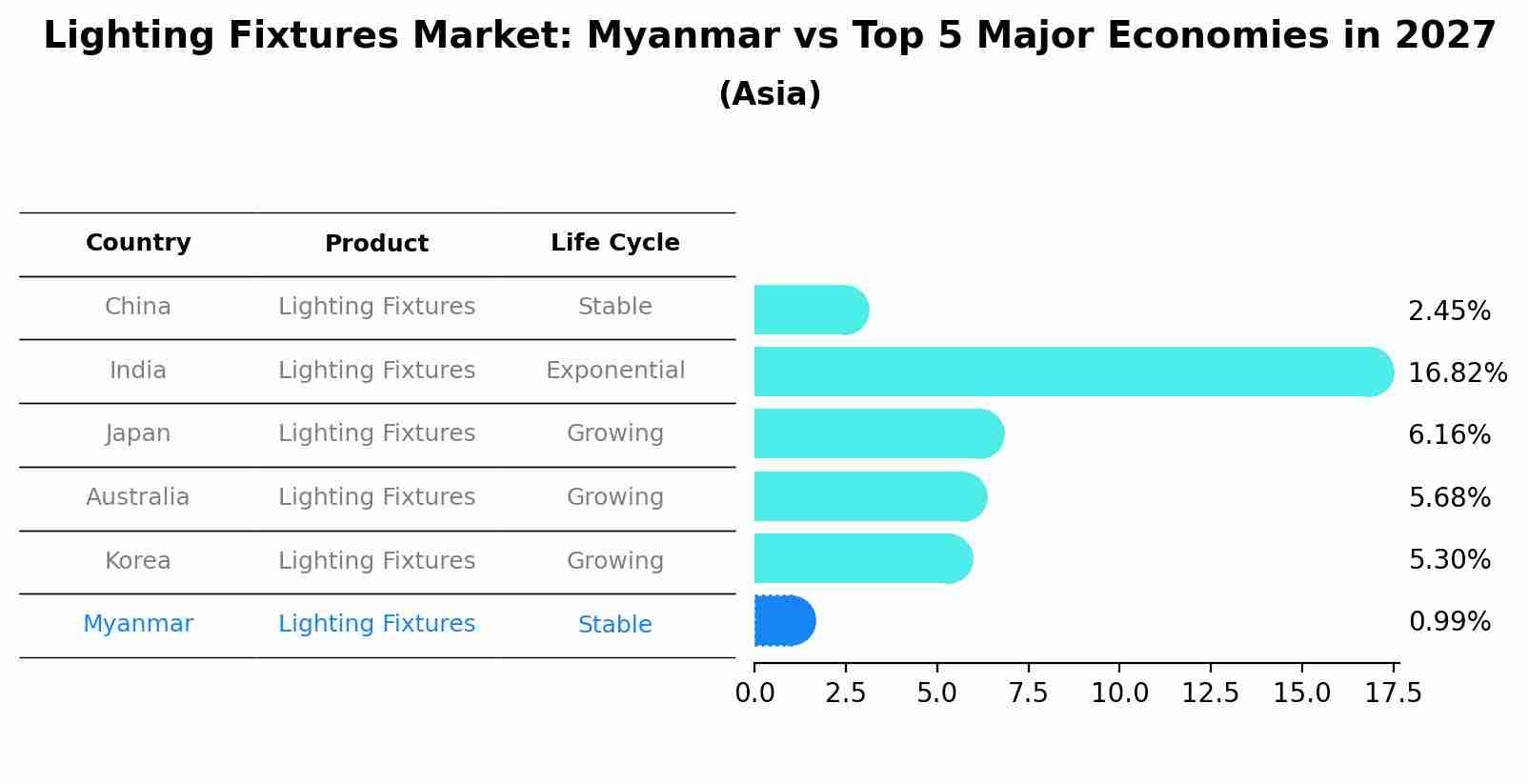 Lighting Fixtures Market: Myanmar vs Top 5 Major Economies in 2027 (Asia)