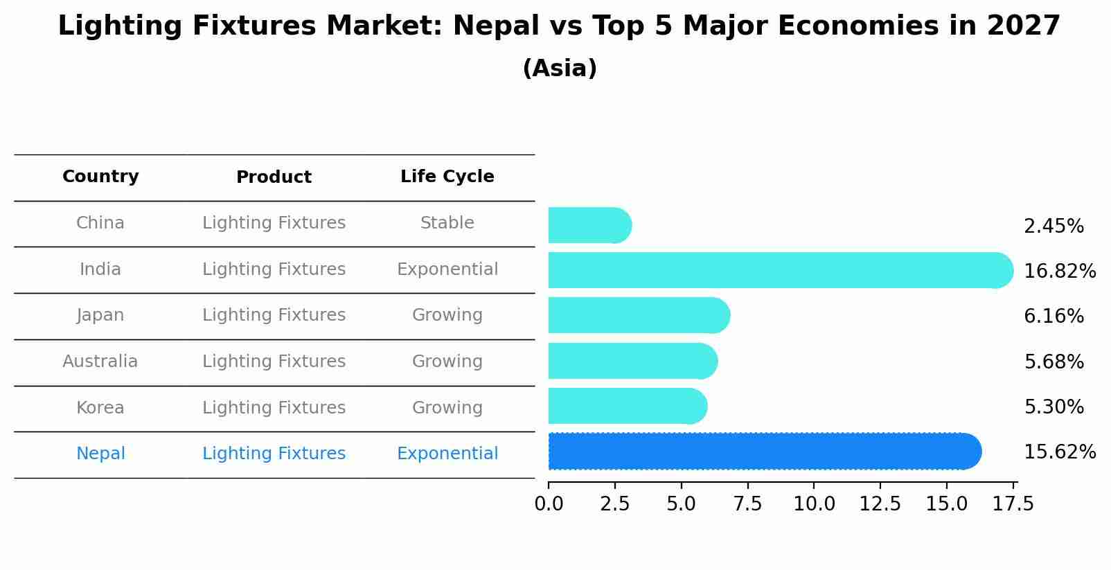 Lighting Fixtures Market: Nepal vs Top 5 Major Economies in 2027 (Asia)