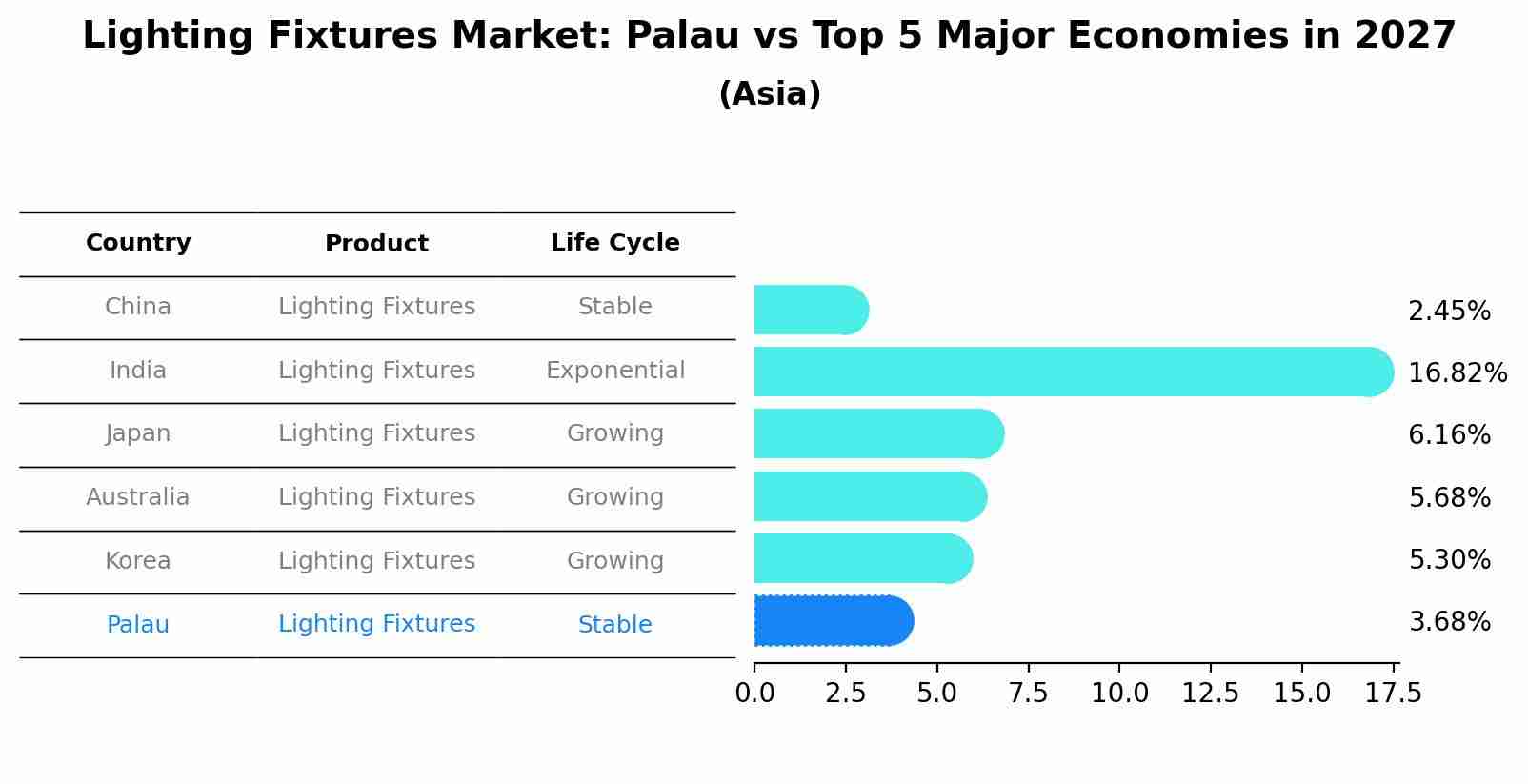 Lighting Fixtures Market: Palau vs Top 5 Major Economies in 2027 (Asia)