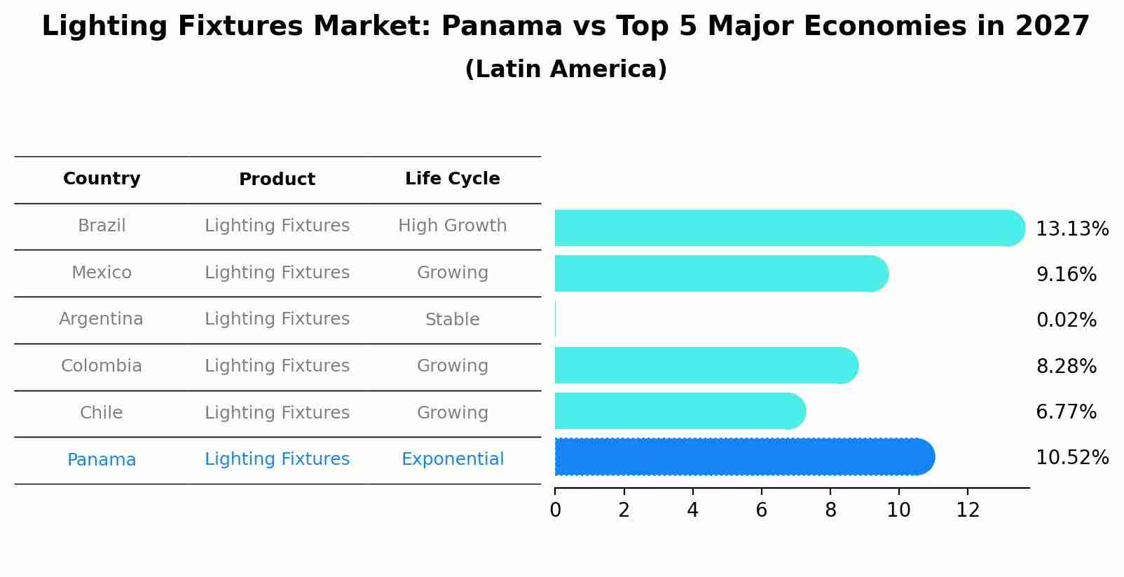 Lighting Fixtures Market: Panama vs Top 5 Major Economies in 2027 (Latin America)