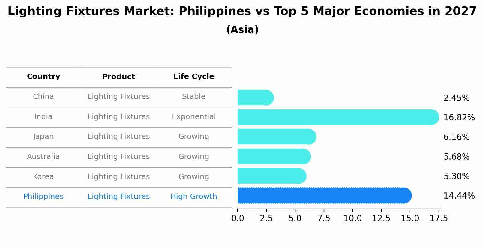 Lighting Fixtures Market: Philippines vs Top 5 Major Economies in 2027 (Asia)