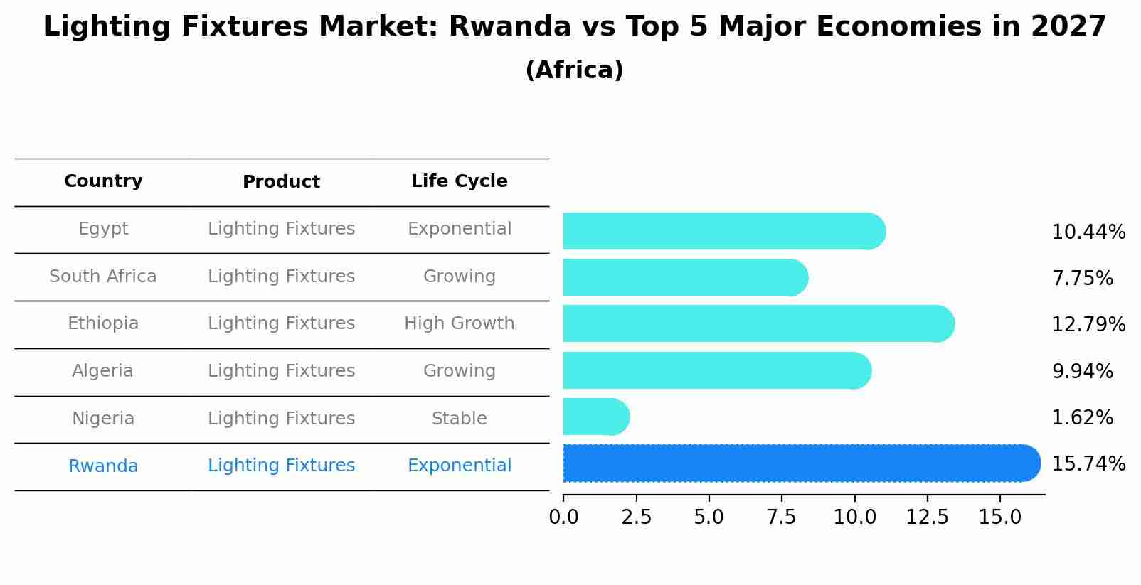 Lighting Fixtures Market: Rwanda vs Top 5 Major Economies in 2027 (Africa)
