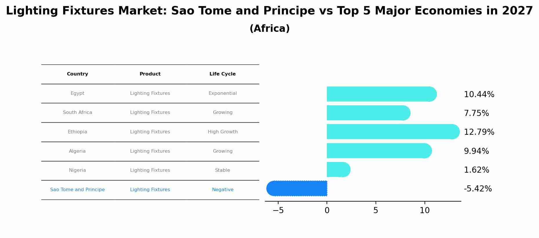 Lighting Fixtures Market: Sao Tome and Principe vs Top 5 Major Economies in 2027 (Africa)
