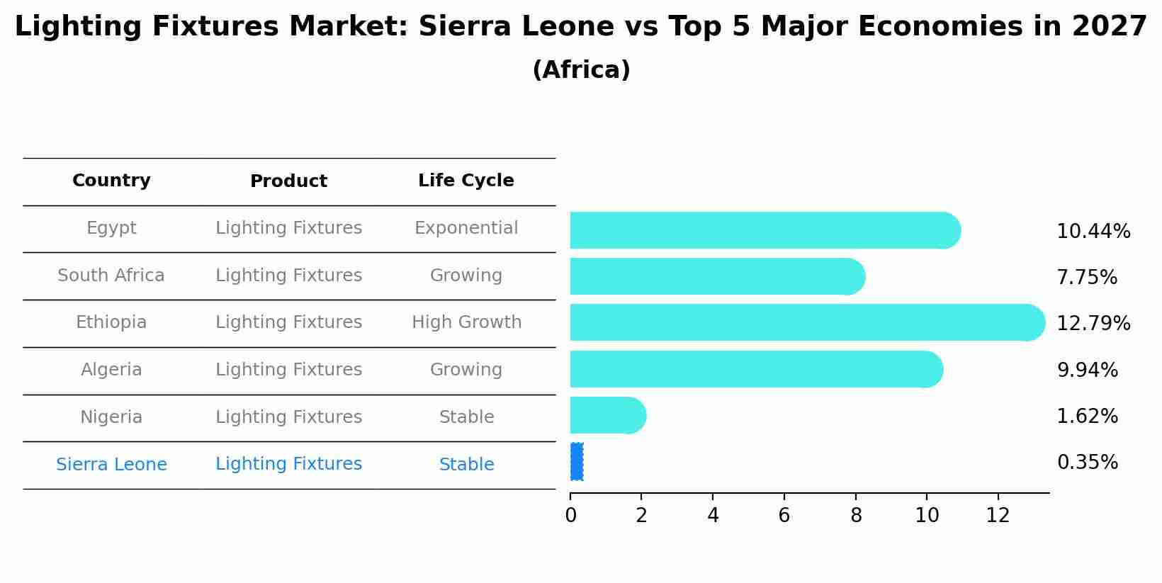 Lighting Fixtures Market: Sierra Leone vs Top 5 Major Economies in 2027 (Africa)