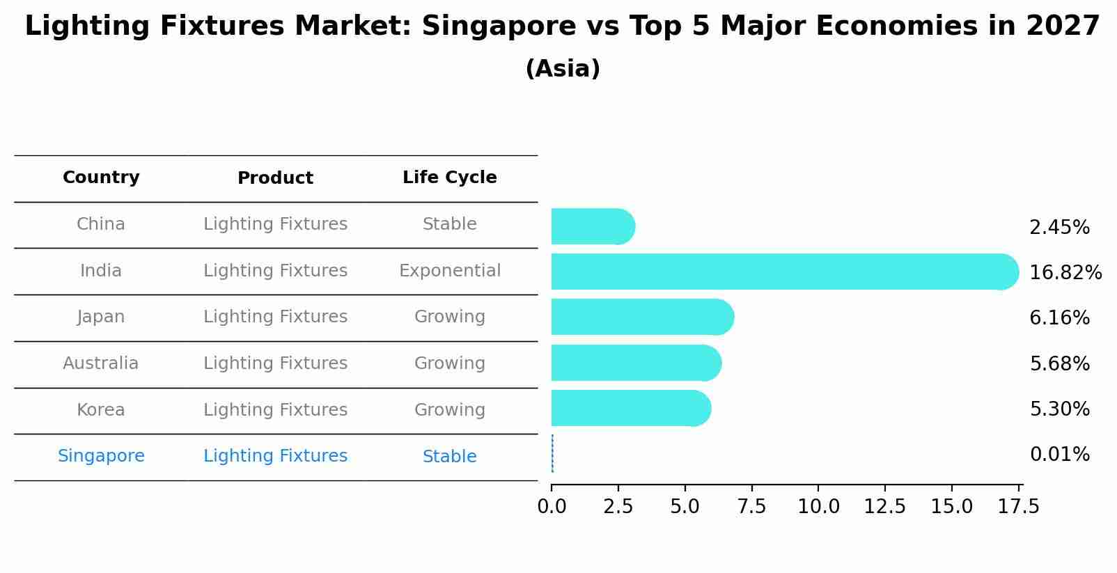 Lighting Fixtures Market: Singapore vs Top 5 Major Economies in 2027 (Asia)