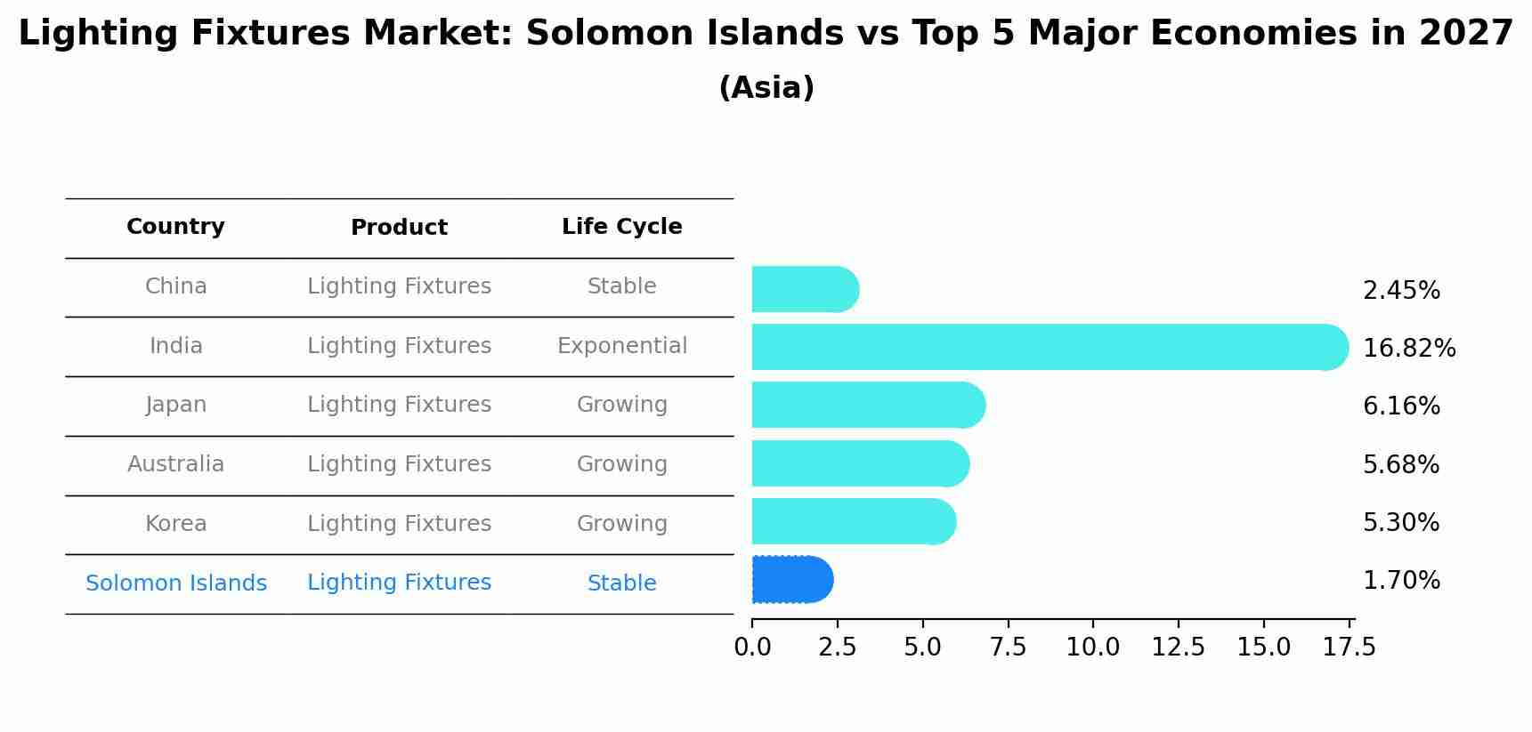Lighting Fixtures Market: Solomon Islands vs Top 5 Major Economies in 2027 (Asia)