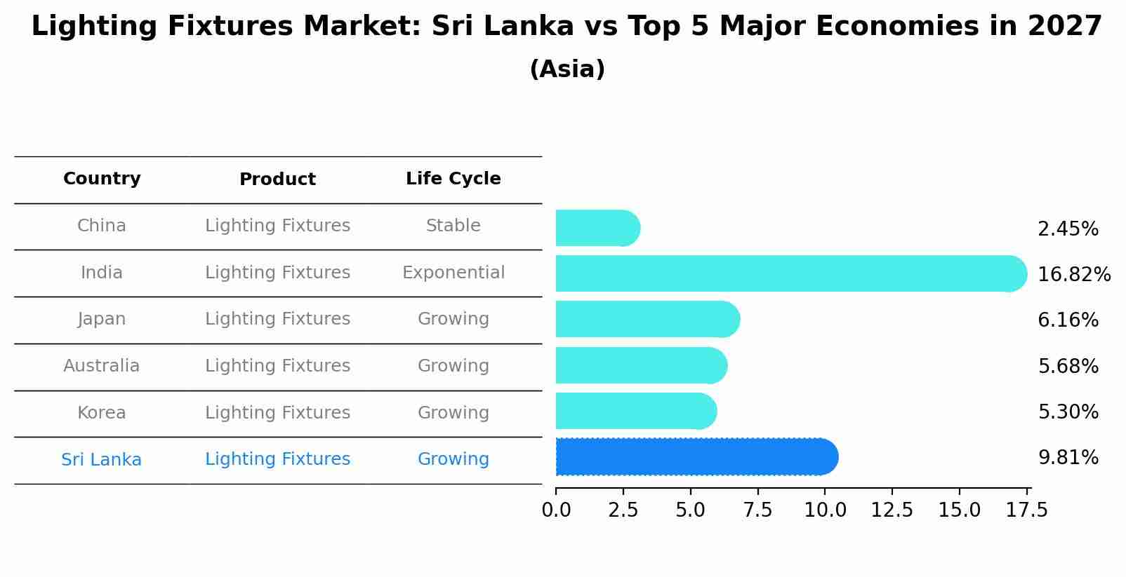 Lighting Fixtures Market: Sri Lanka vs Top 5 Major Economies in 2027 (Asia)