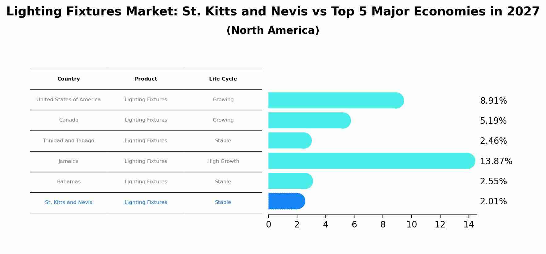 Lighting Fixtures Market: St. Kitts and Nevis vs Top 5 Major Economies in 2027 (North America)