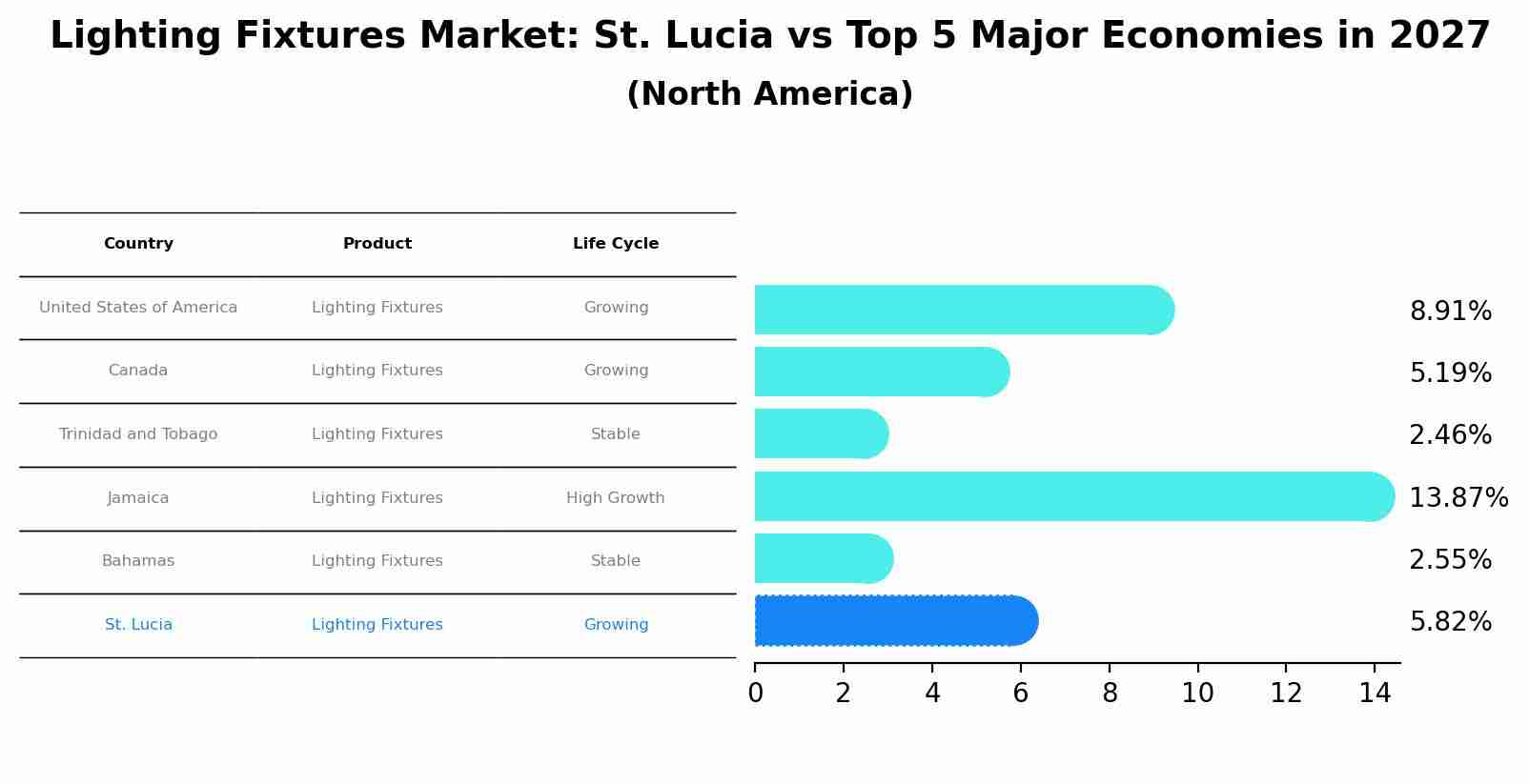 Lighting Fixtures Market: St. Lucia vs Top 5 Major Economies in 2027 (North America)