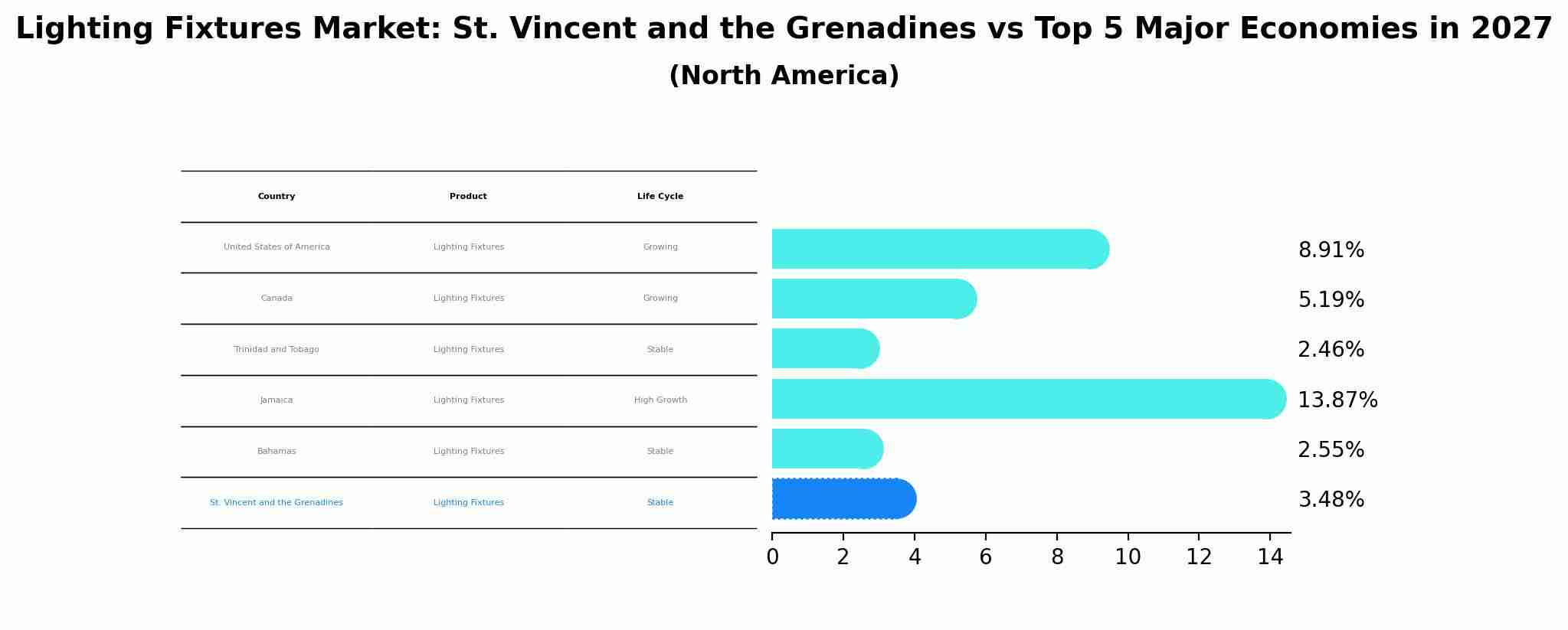 Lighting Fixtures Market: St. Vincent and the Grenadines vs Top 5 Major Economies in 2027 (North America)