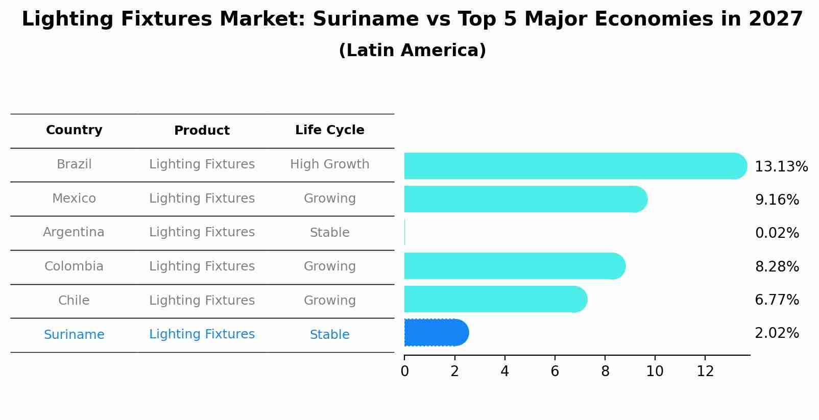 Lighting Fixtures Market: Suriname vs Top 5 Major Economies in 2027 (Latin America)