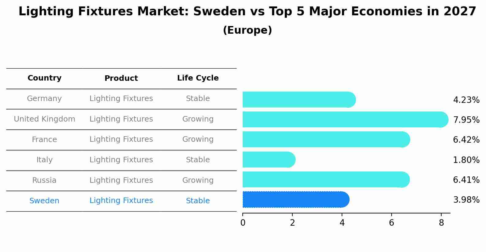 Lighting Fixtures Market: Sweden vs Top 5 Major Economies in 2027 (Europe)