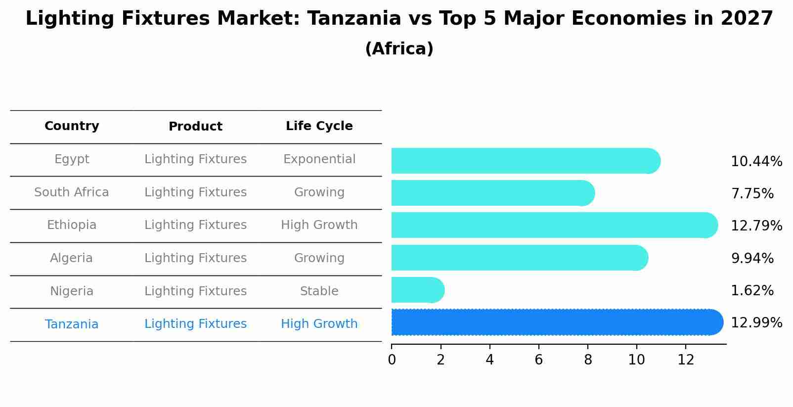 Lighting Fixtures Market: Tanzania vs Top 5 Major Economies in 2027 (Africa)