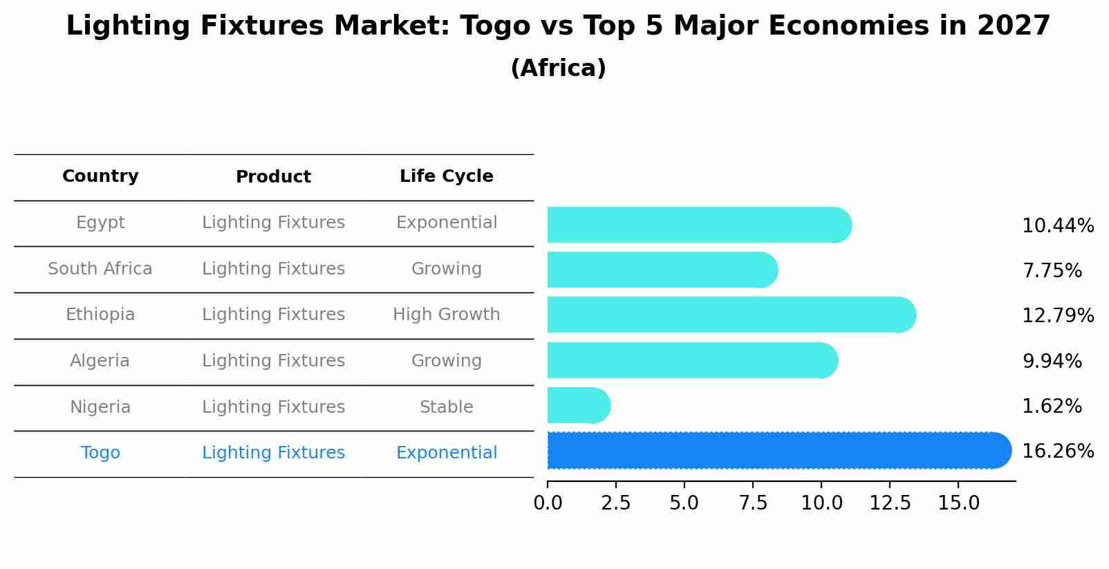 Lighting Fixtures Market: Togo vs Top 5 Major Economies in 2027 (Africa)