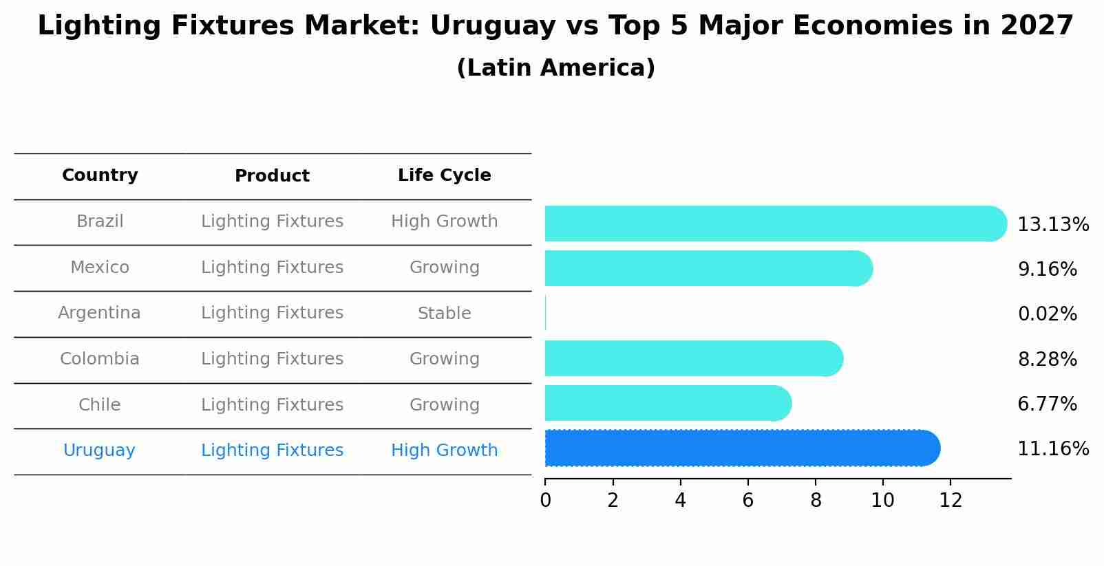 Lighting Fixtures Market: Uruguay vs Top 5 Major Economies in 2027 (Latin America)