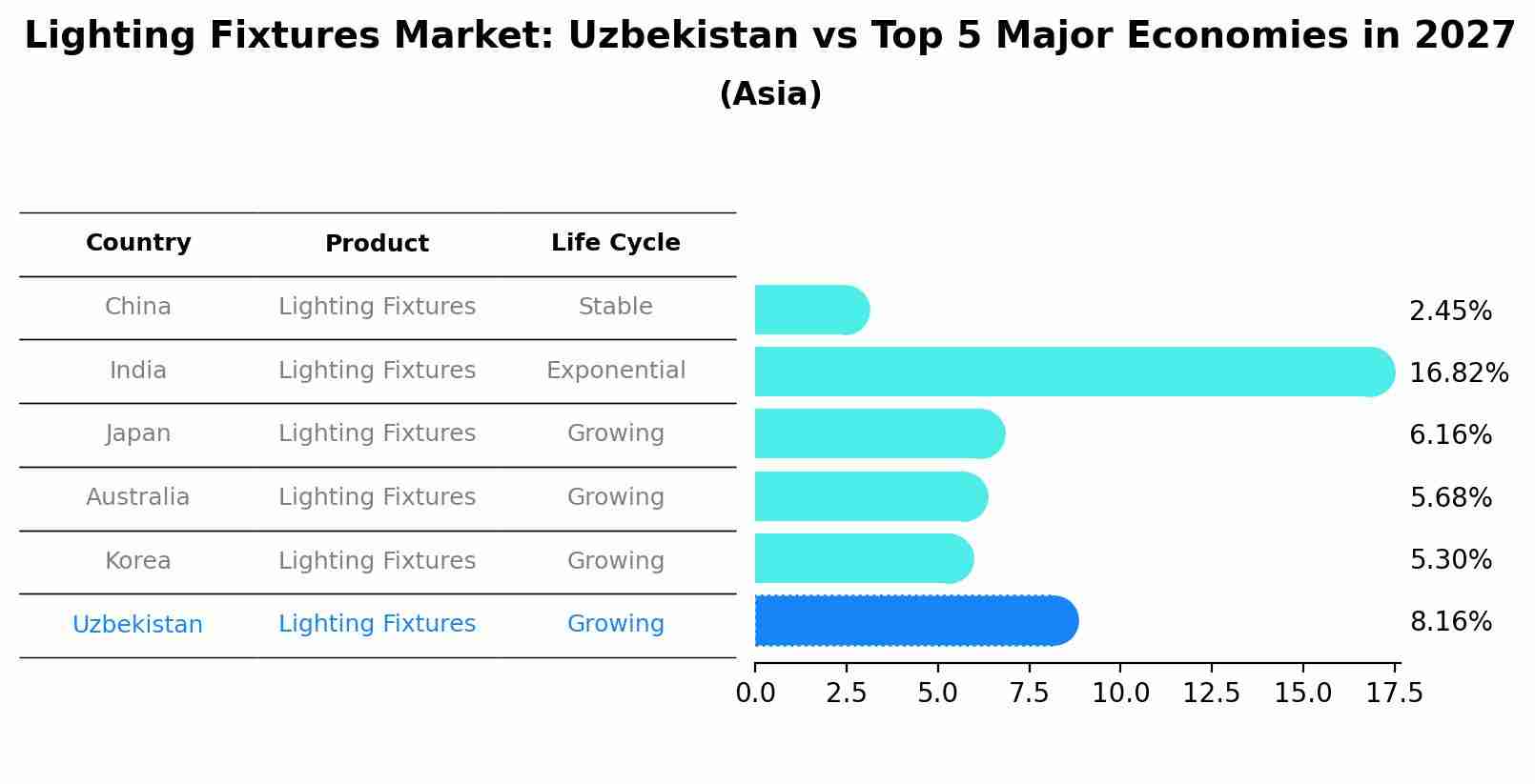 Lighting Fixtures Market: Uzbekistan vs Top 5 Major Economies in 2027 (Asia)
