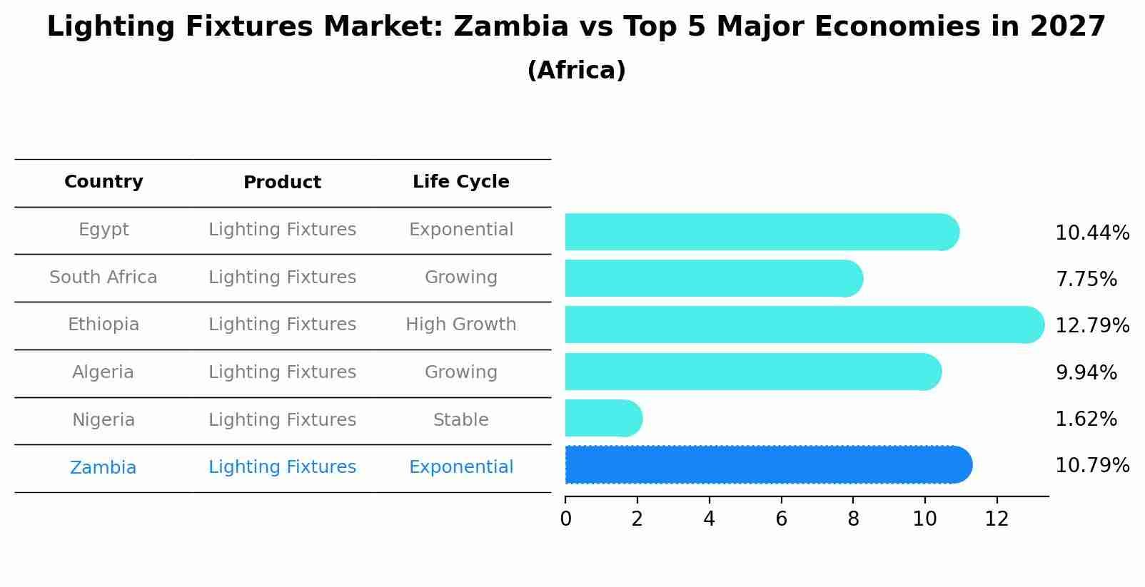 Lighting Fixtures Market: Zambia vs Top 5 Major Economies in 2027 (Africa)