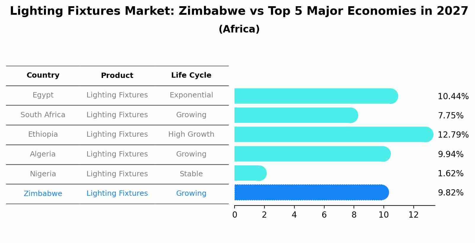 Lighting Fixtures Market: Zimbabwe vs Top 5 Major Economies in 2027 (Africa)