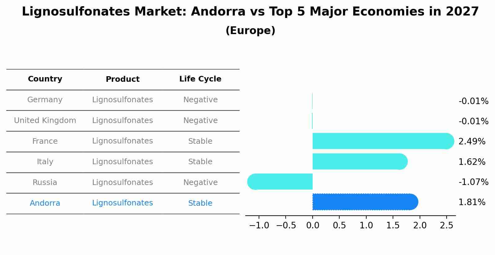 Lignosulfonates Market: Andorra vs Top 5 Major Economies in 2027 (Europe)