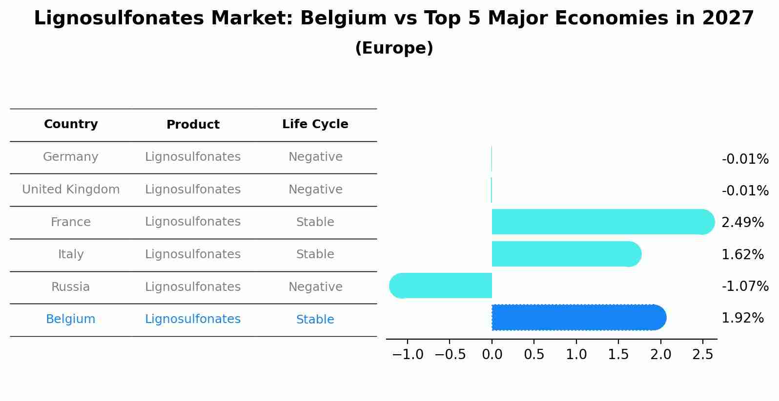 Lignosulfonates Market: Belgium vs Top 5 Major Economies in 2027 (Europe)