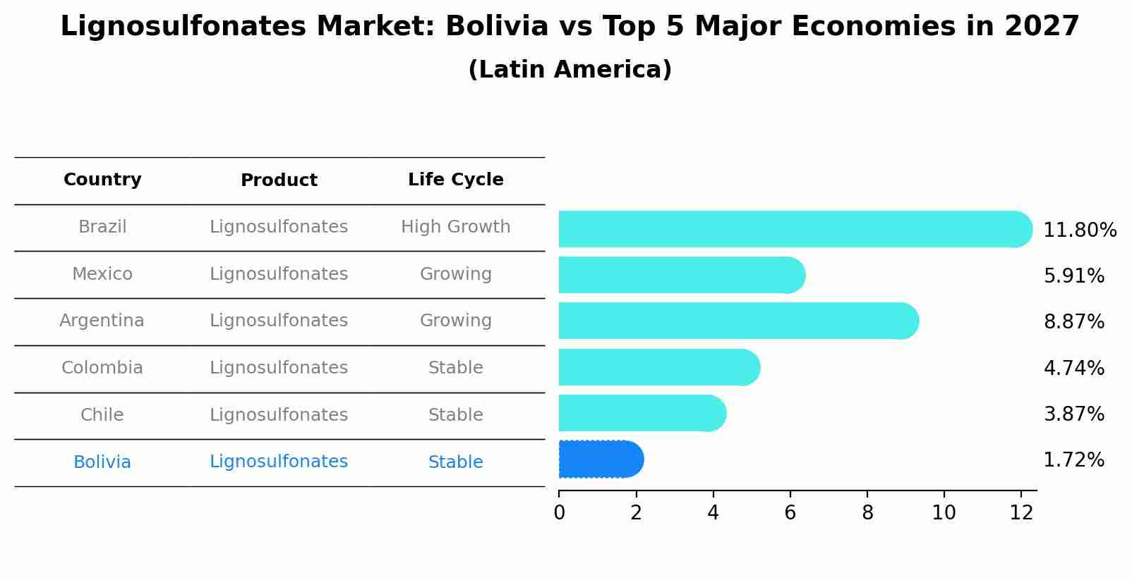 Lignosulfonates Market: Bolivia vs Top 5 Major Economies in 2027 (Latin America)