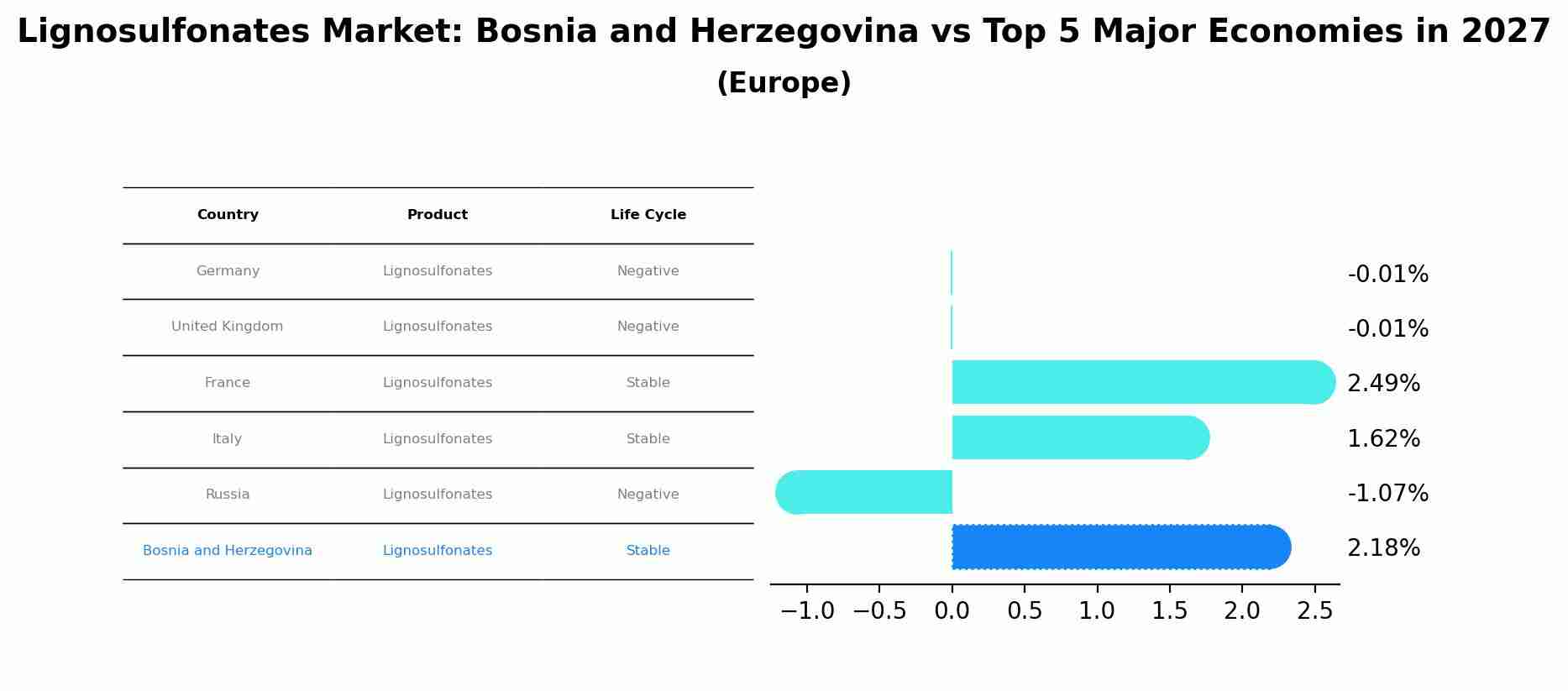 Lignosulfonates Market: Bosnia and Herzegovina vs Top 5 Major Economies in 2027 (Europe)