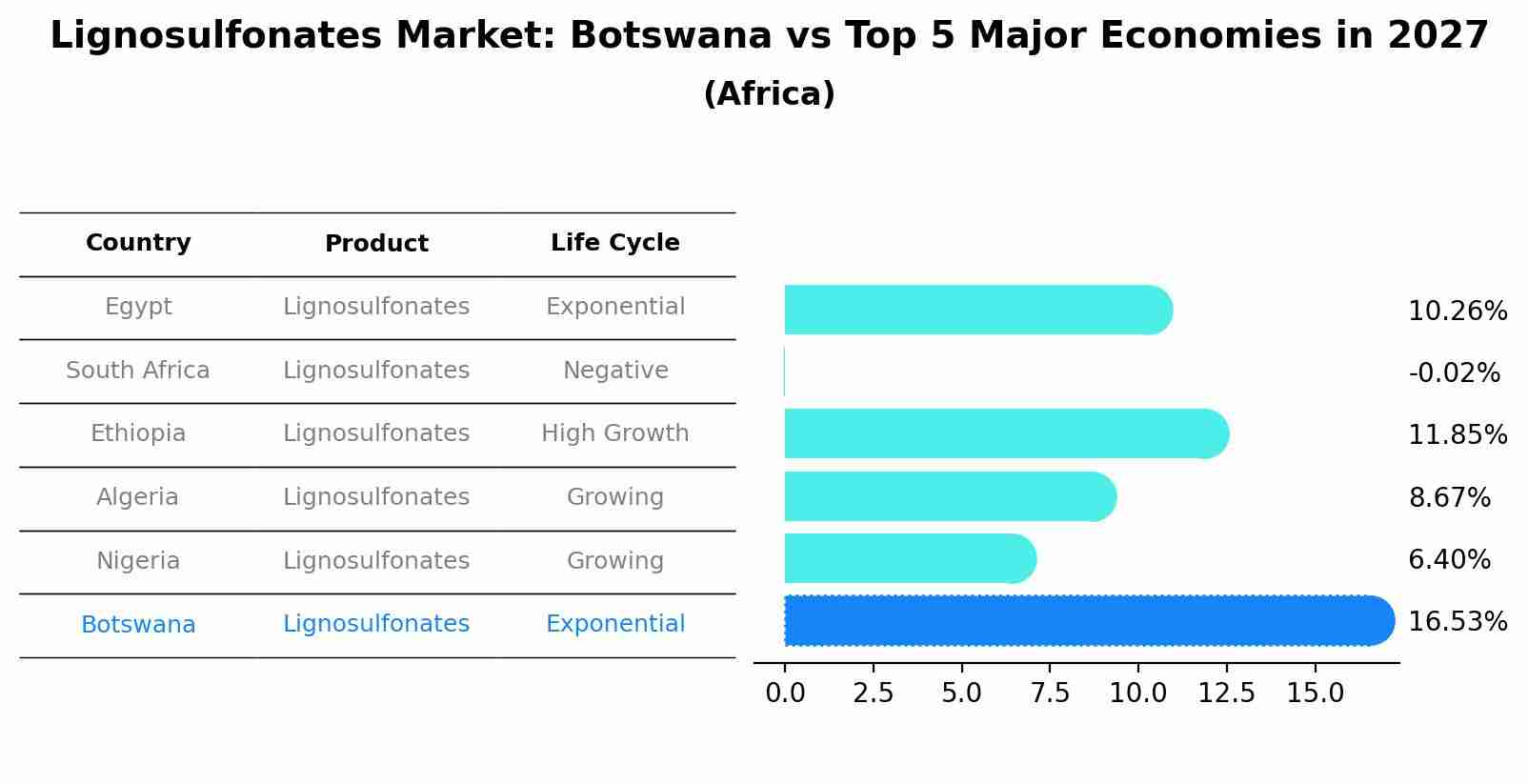 Lignosulfonates Market: Botswana vs Top 5 Major Economies in 2027 (Africa)