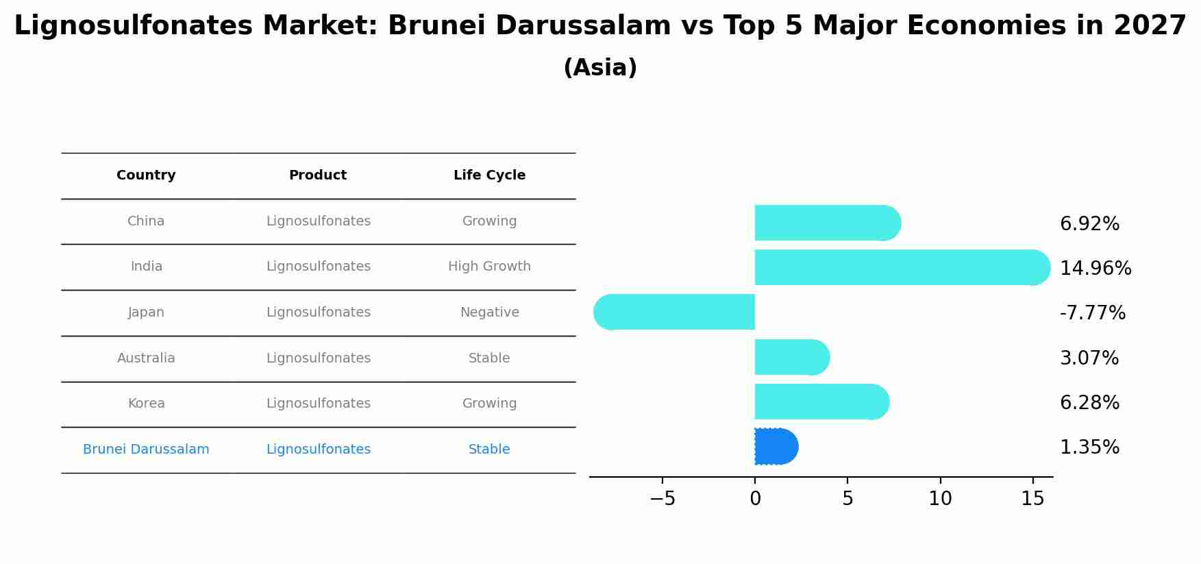 Lignosulfonates Market: Brunei Darussalam vs Top 5 Major Economies in 2027 (Asia)