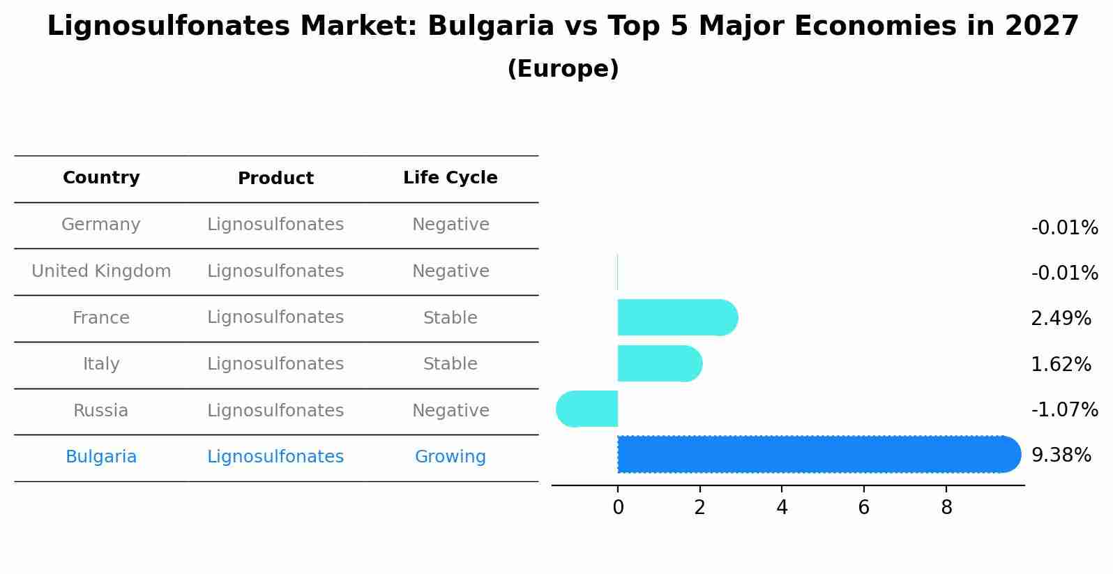 Lignosulfonates Market: Bulgaria vs Top 5 Major Economies in 2027 (Europe)