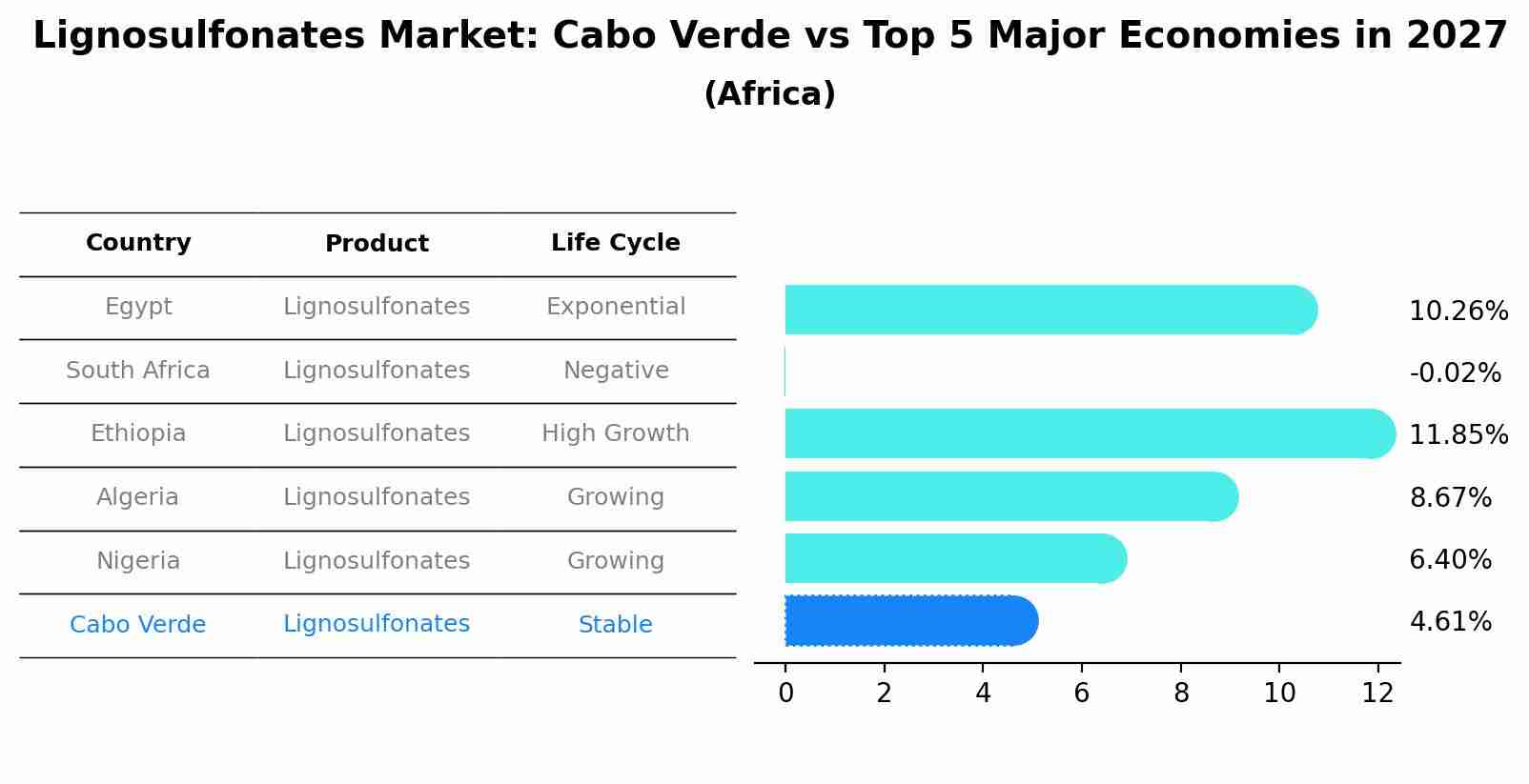 Lignosulfonates Market: Cabo Verde vs Top 5 Major Economies in 2027 (Africa)