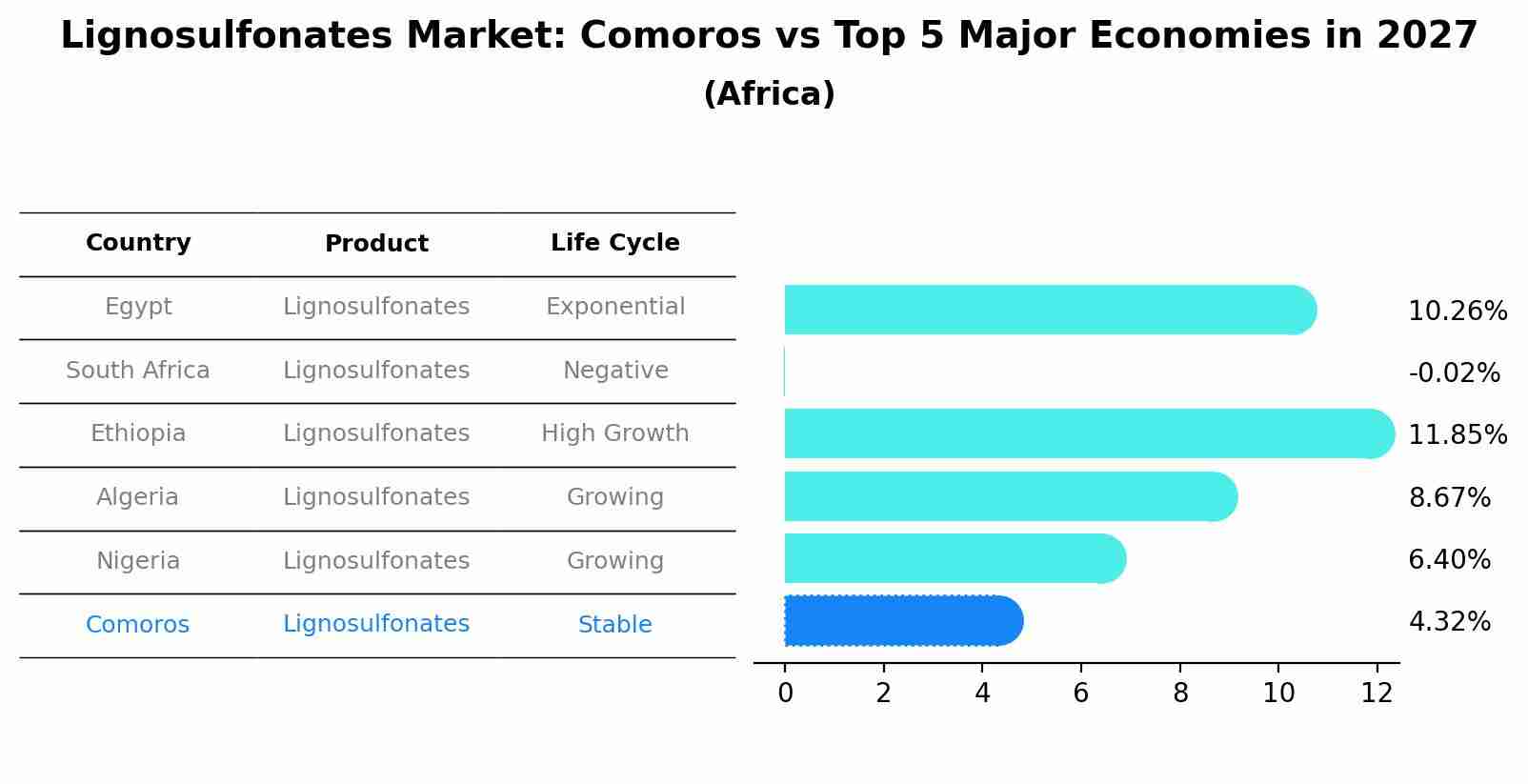 Lignosulfonates Market: Comoros vs Top 5 Major Economies in 2027 (Africa)