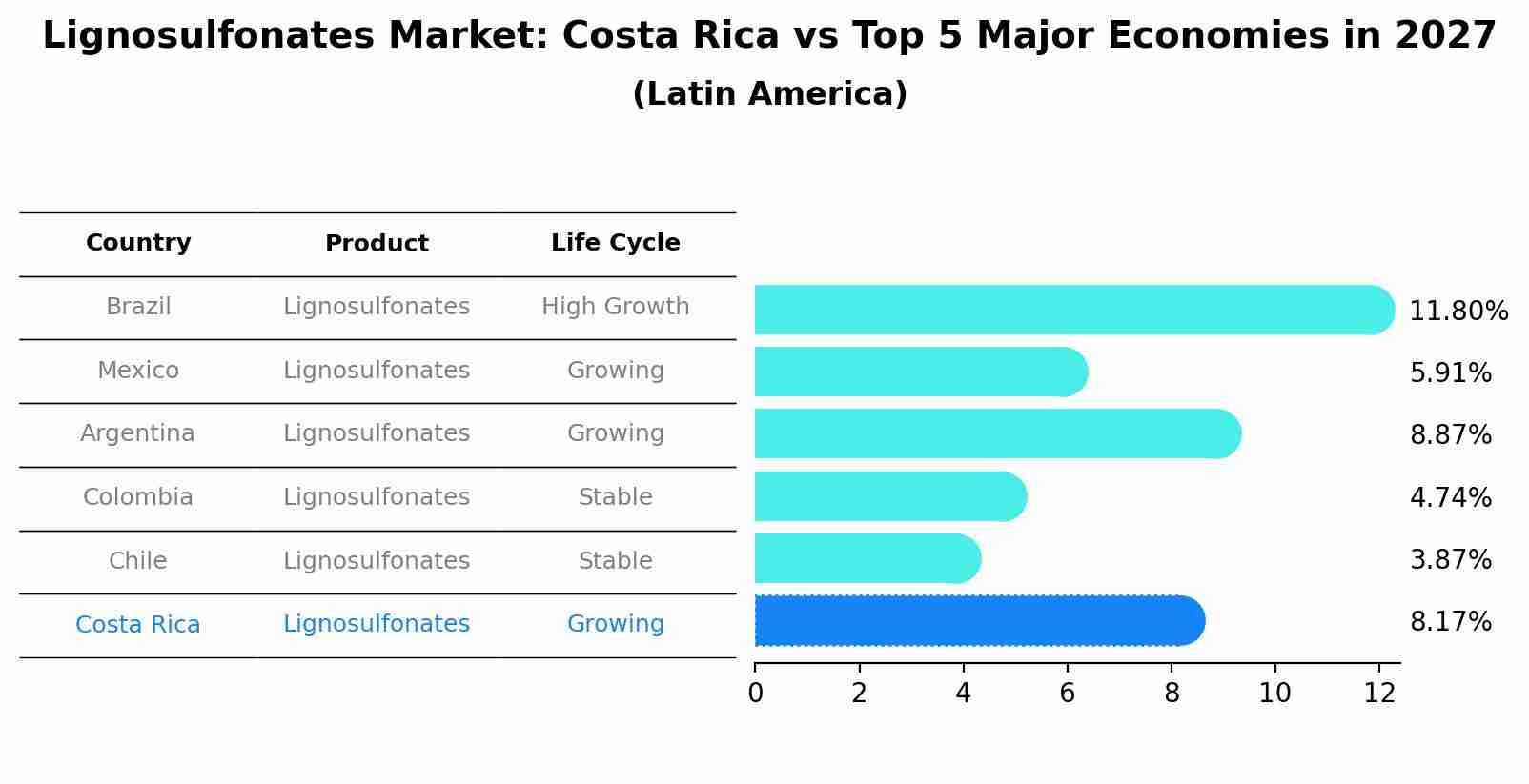 Lignosulfonates Market: Costa Rica vs Top 5 Major Economies in 2027 (Latin America)