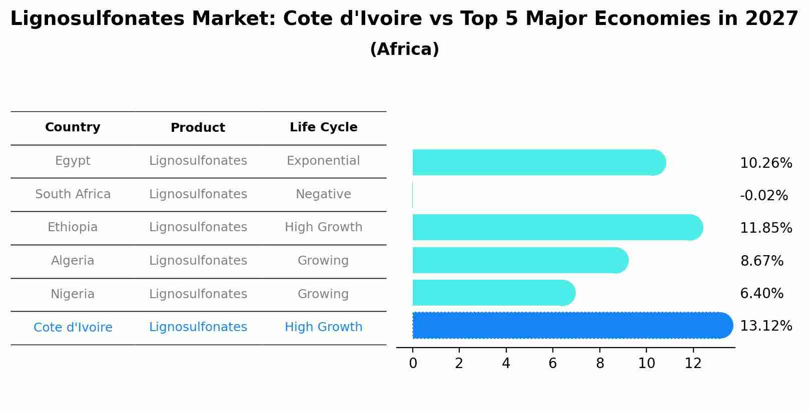 Lignosulfonates Market: Cote d'Ivoire vs Top 5 Major Economies in 2027 (Africa)