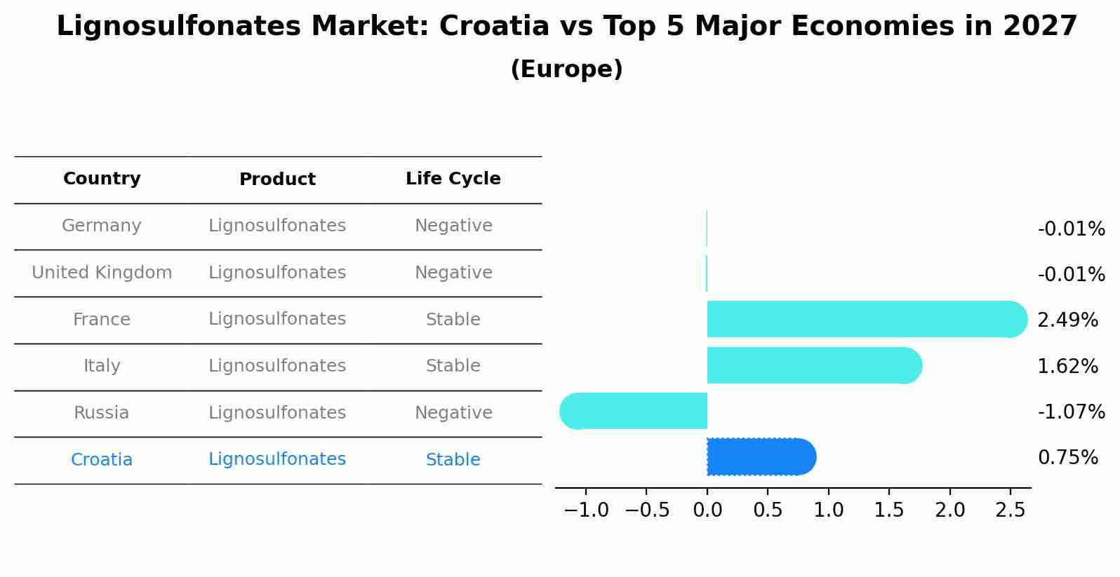 Lignosulfonates Market: Croatia vs Top 5 Major Economies in 2027 (Europe)