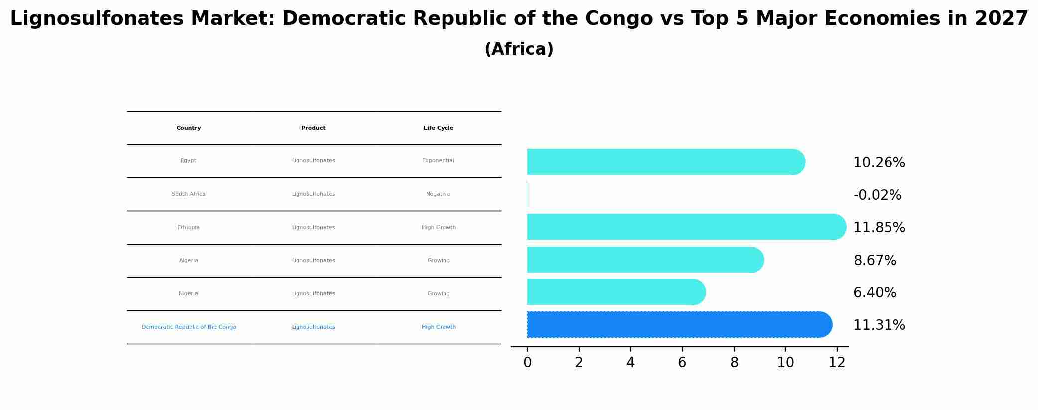 Lignosulfonates Market: Democratic Republic of the Congo vs Top 5 Major Economies in 2027 (Africa)