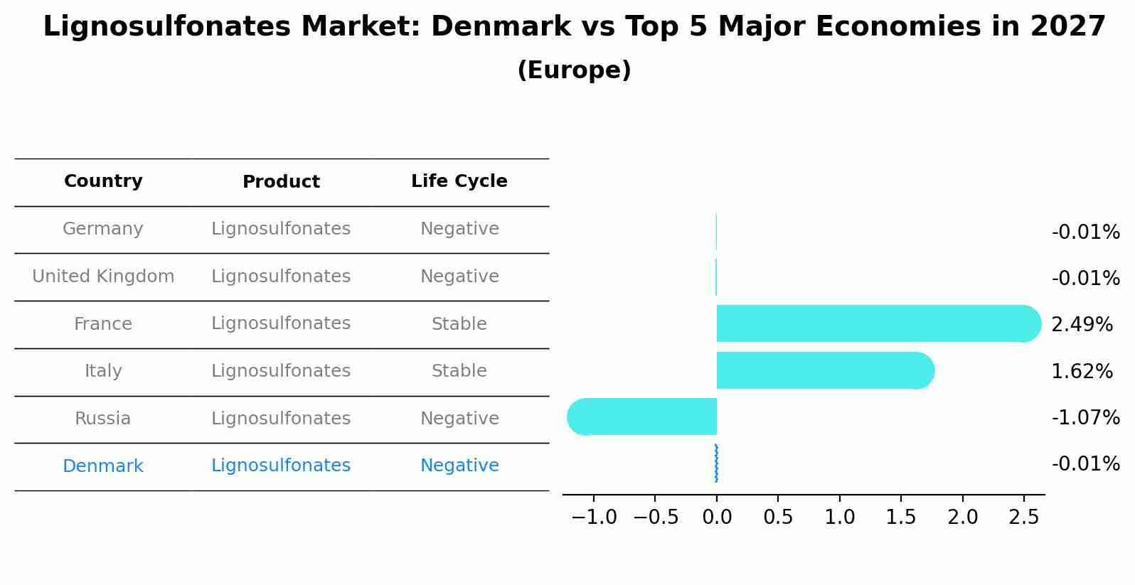 Lignosulfonates Market: Denmark vs Top 5 Major Economies in 2027 (Europe)