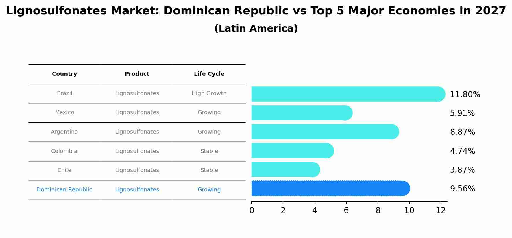 Lignosulfonates Market: Dominican Republic vs Top 5 Major Economies in 2027 (Latin America)