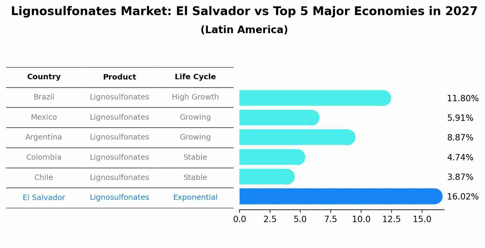 Lignosulfonates Market: El Salvador vs Top 5 Major Economies in 2027 (Latin America)